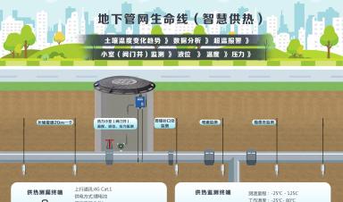 城市生命線涉及哪些場景？